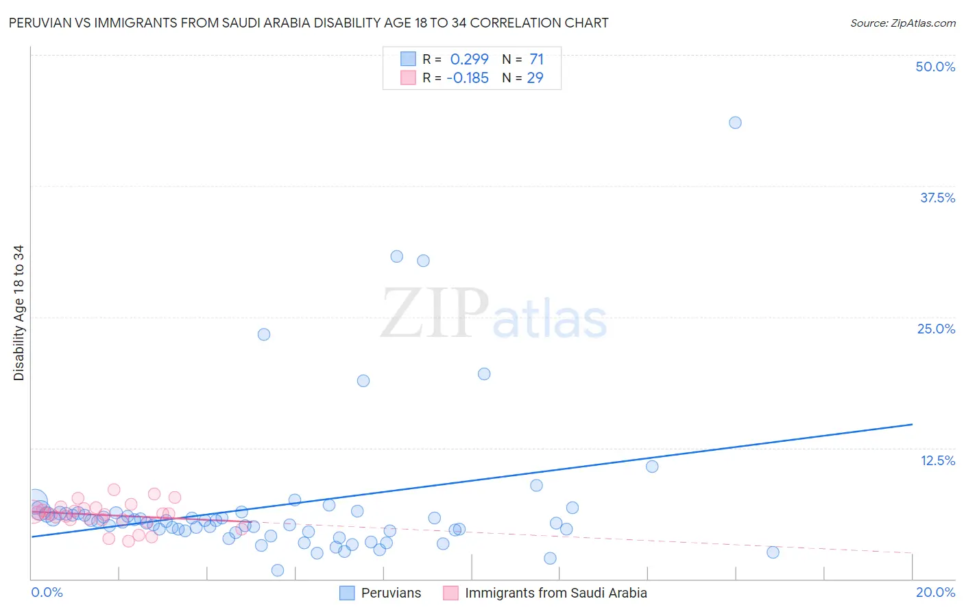 Peruvian vs Immigrants from Saudi Arabia Disability Age 18 to 34