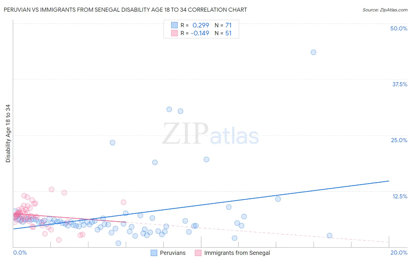 Peruvian vs Immigrants from Senegal Disability Age 18 to 34