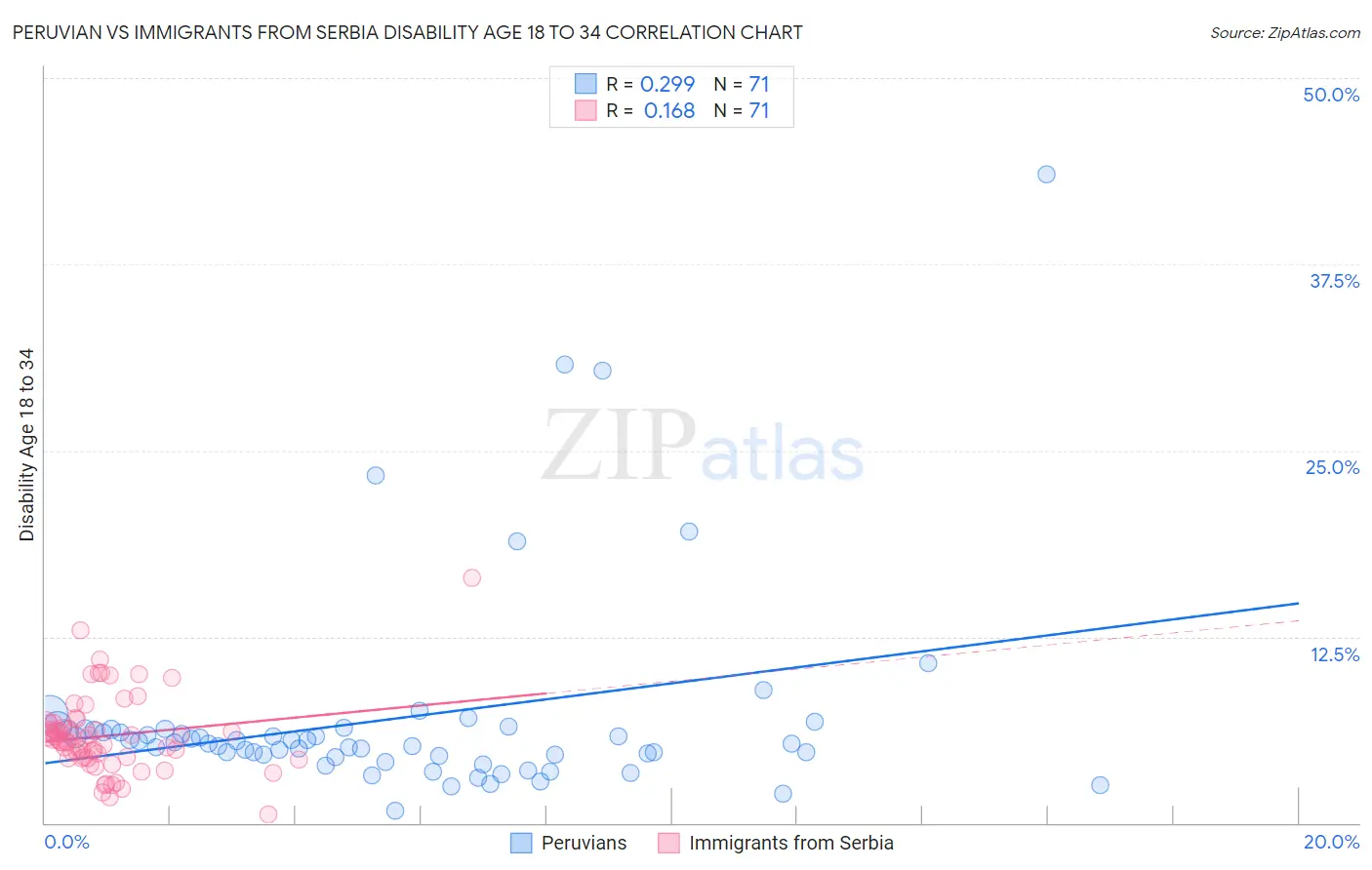 Peruvian vs Immigrants from Serbia Disability Age 18 to 34