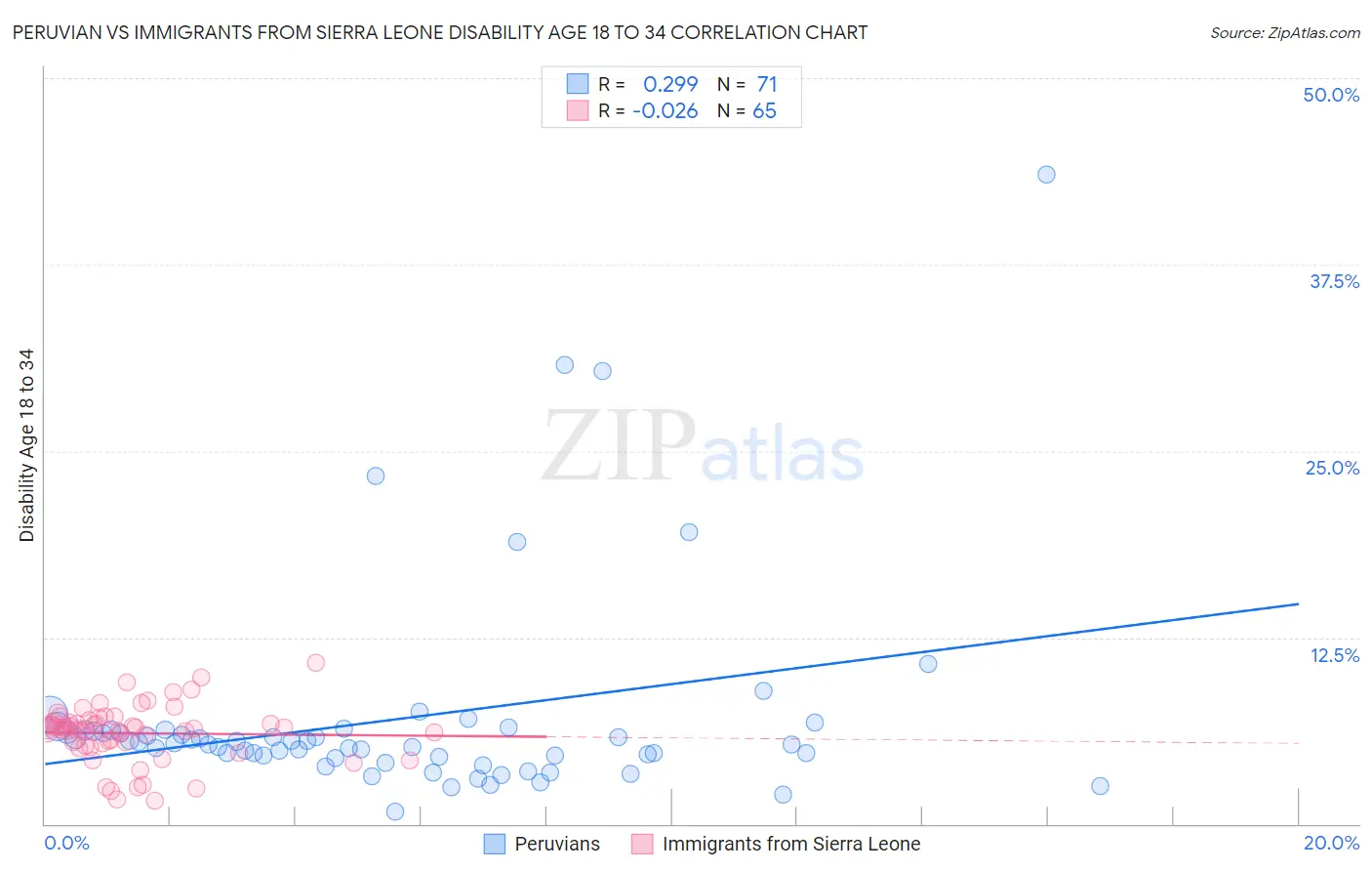 Peruvian vs Immigrants from Sierra Leone Disability Age 18 to 34