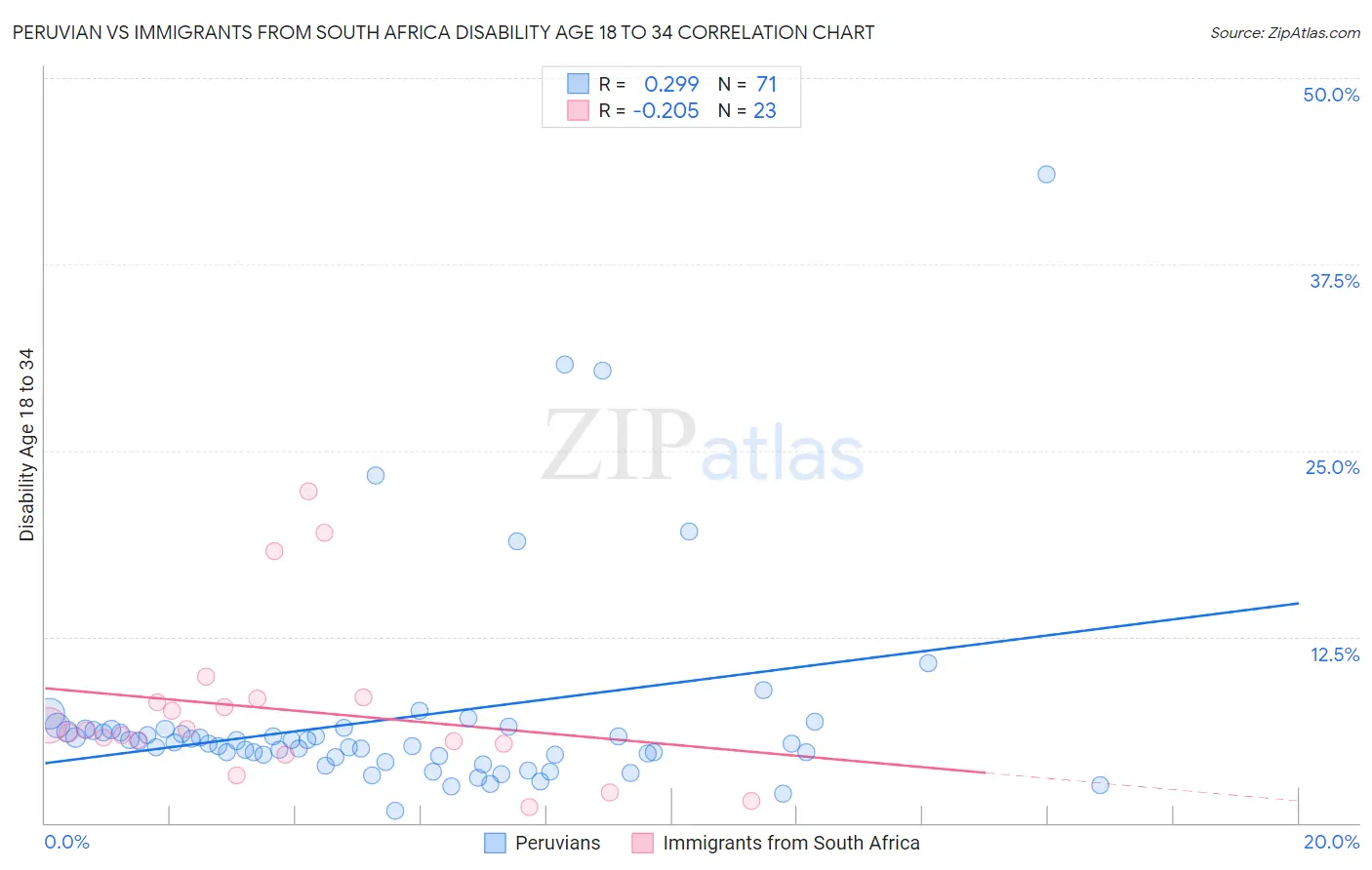 Peruvian vs Immigrants from South Africa Disability Age 18 to 34