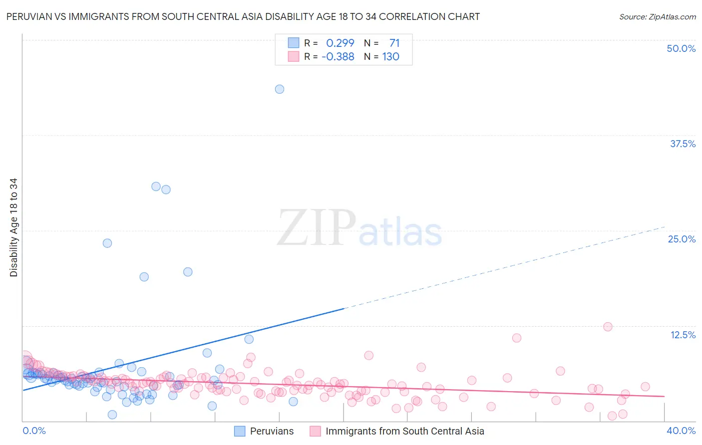 Peruvian vs Immigrants from South Central Asia Disability Age 18 to 34