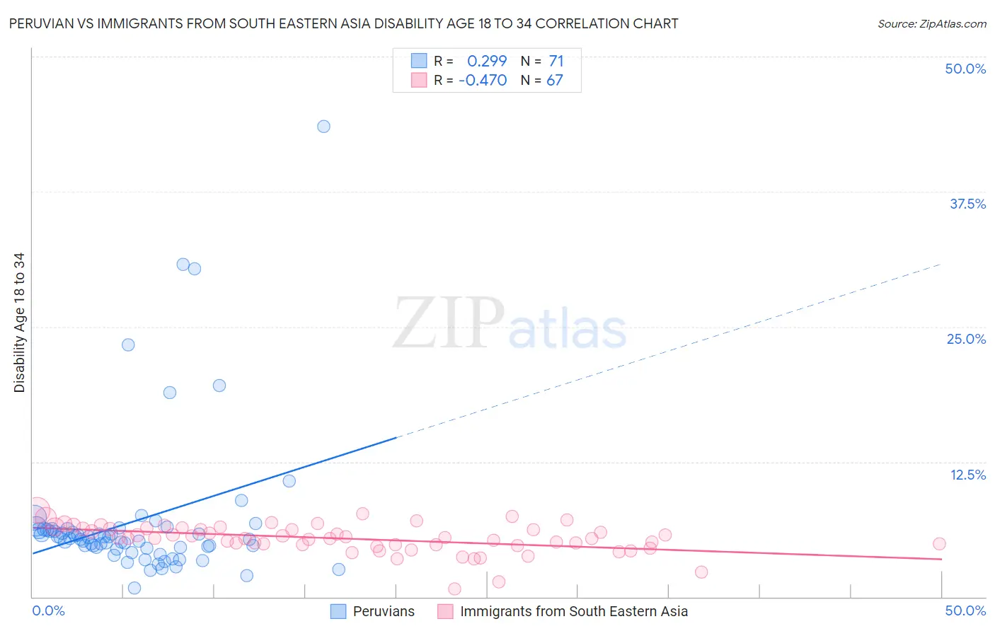 Peruvian vs Immigrants from South Eastern Asia Disability Age 18 to 34