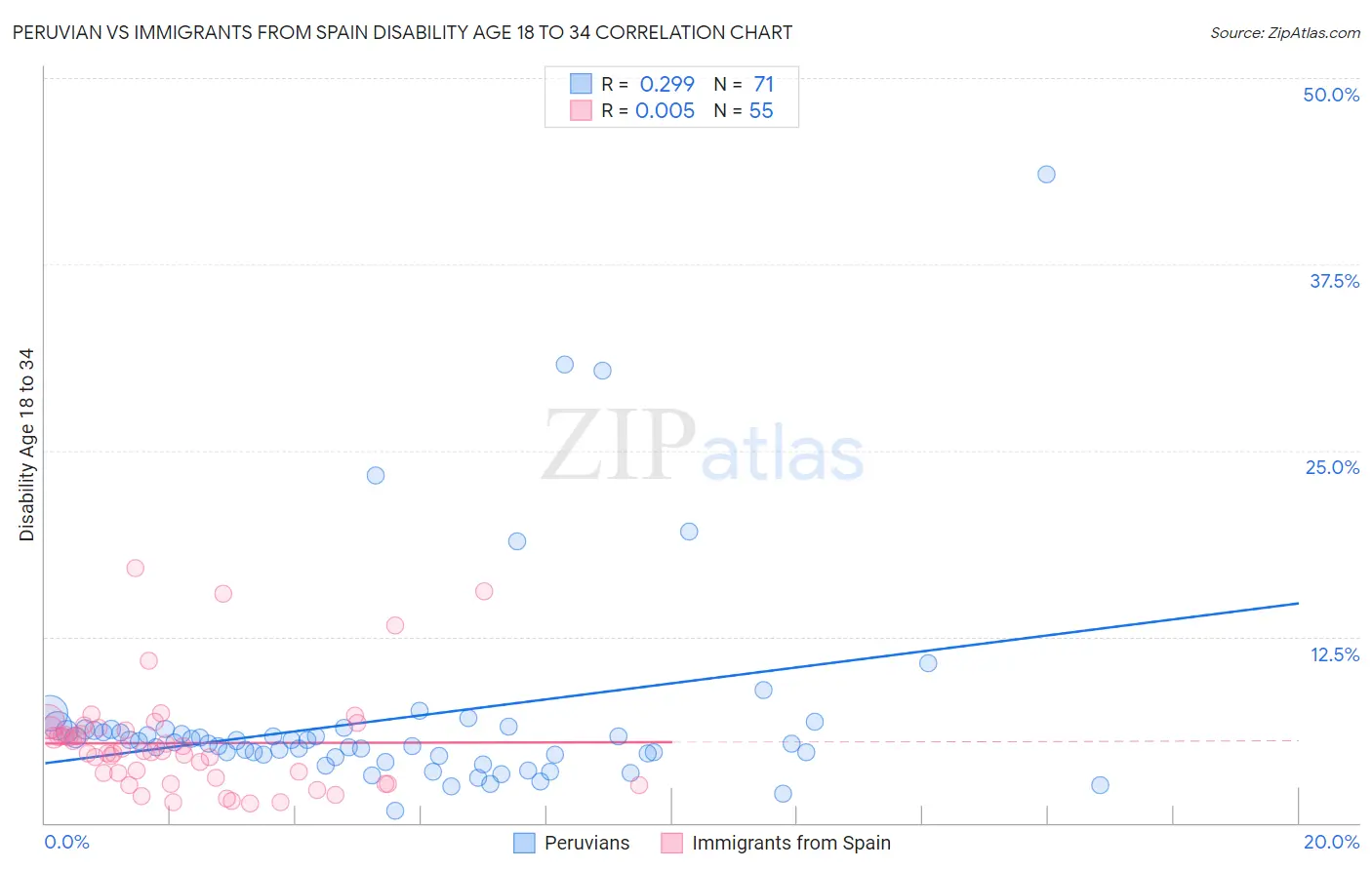 Peruvian vs Immigrants from Spain Disability Age 18 to 34