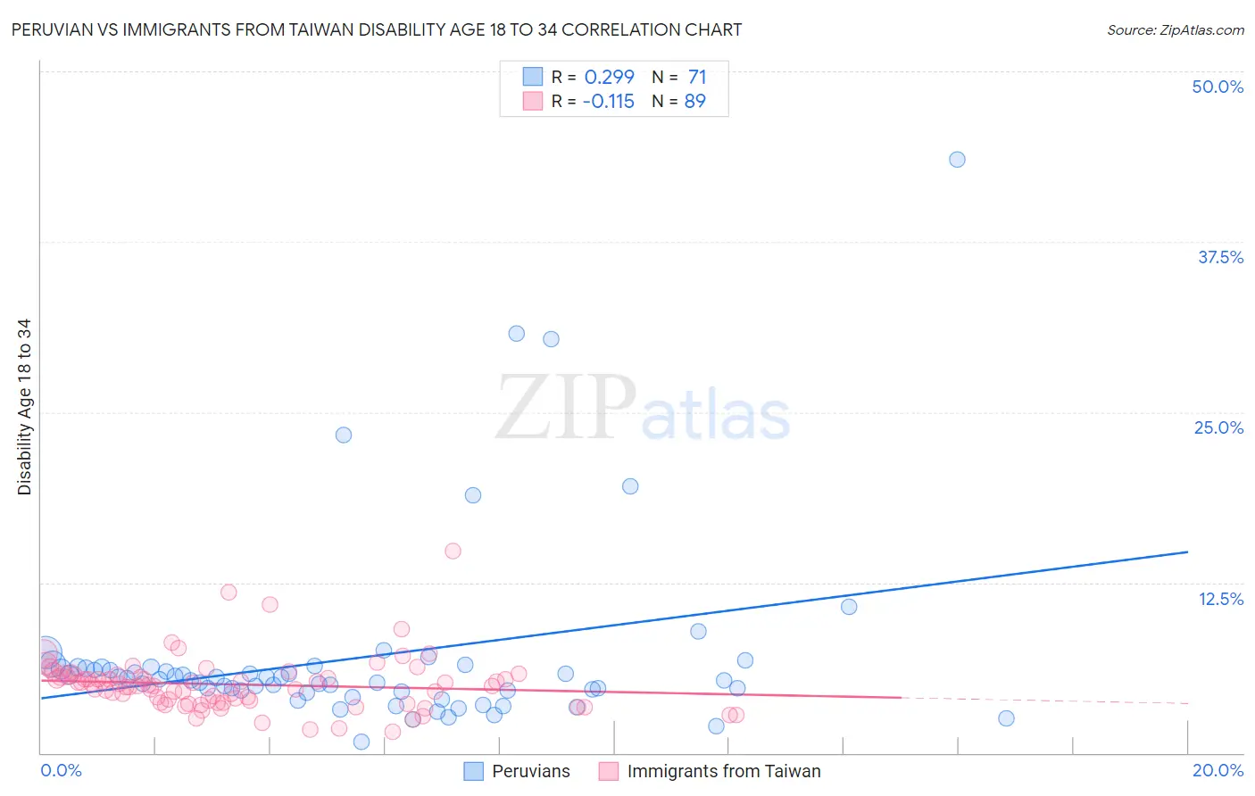 Peruvian vs Immigrants from Taiwan Disability Age 18 to 34