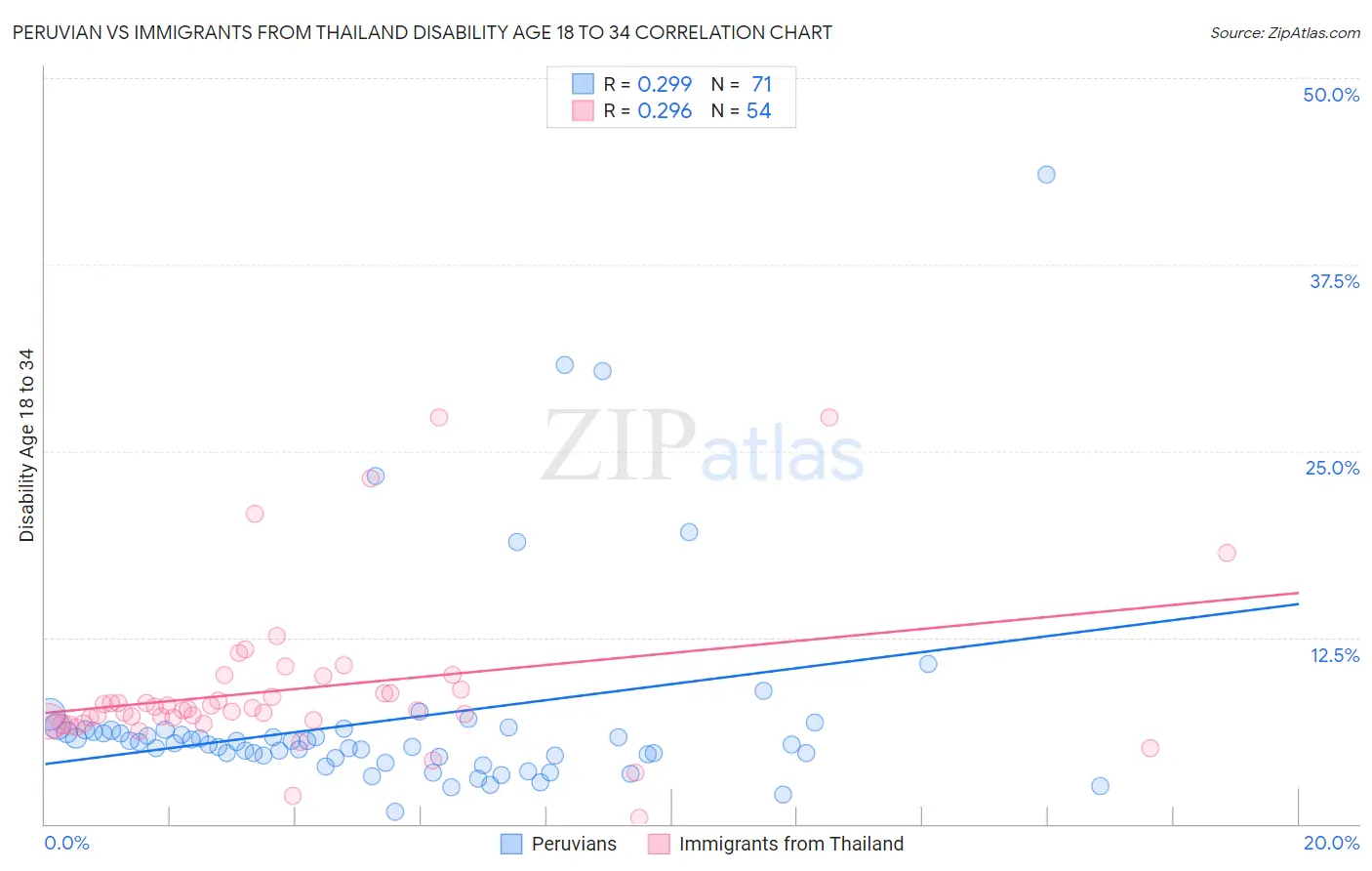 Peruvian vs Immigrants from Thailand Disability Age 18 to 34