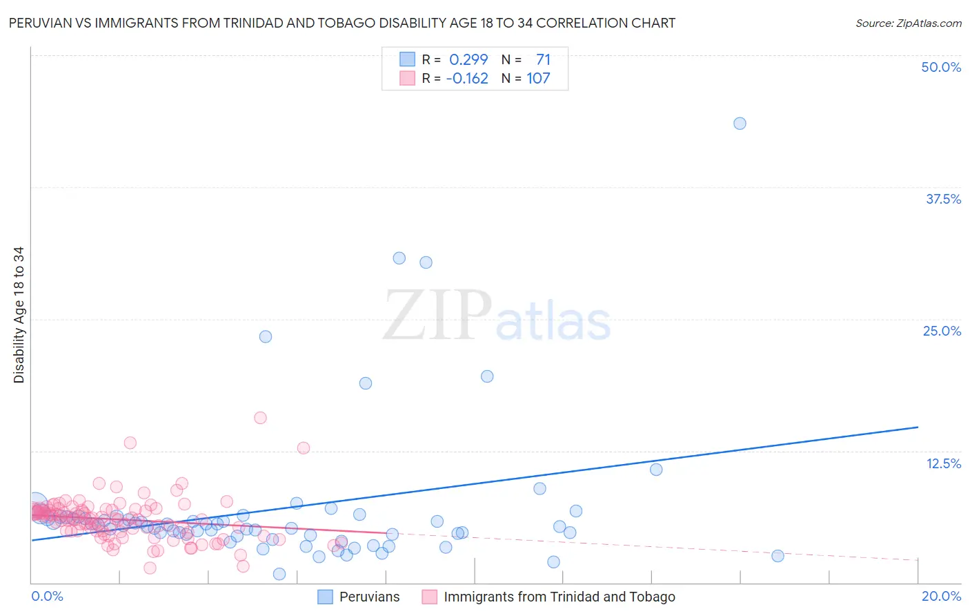 Peruvian vs Immigrants from Trinidad and Tobago Disability Age 18 to 34