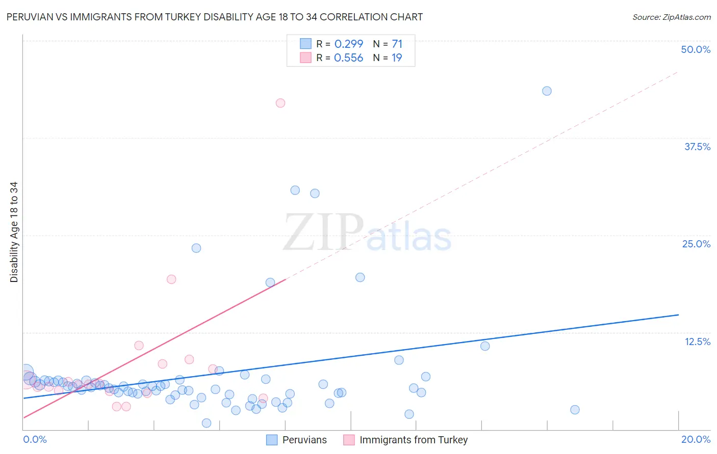 Peruvian vs Immigrants from Turkey Disability Age 18 to 34