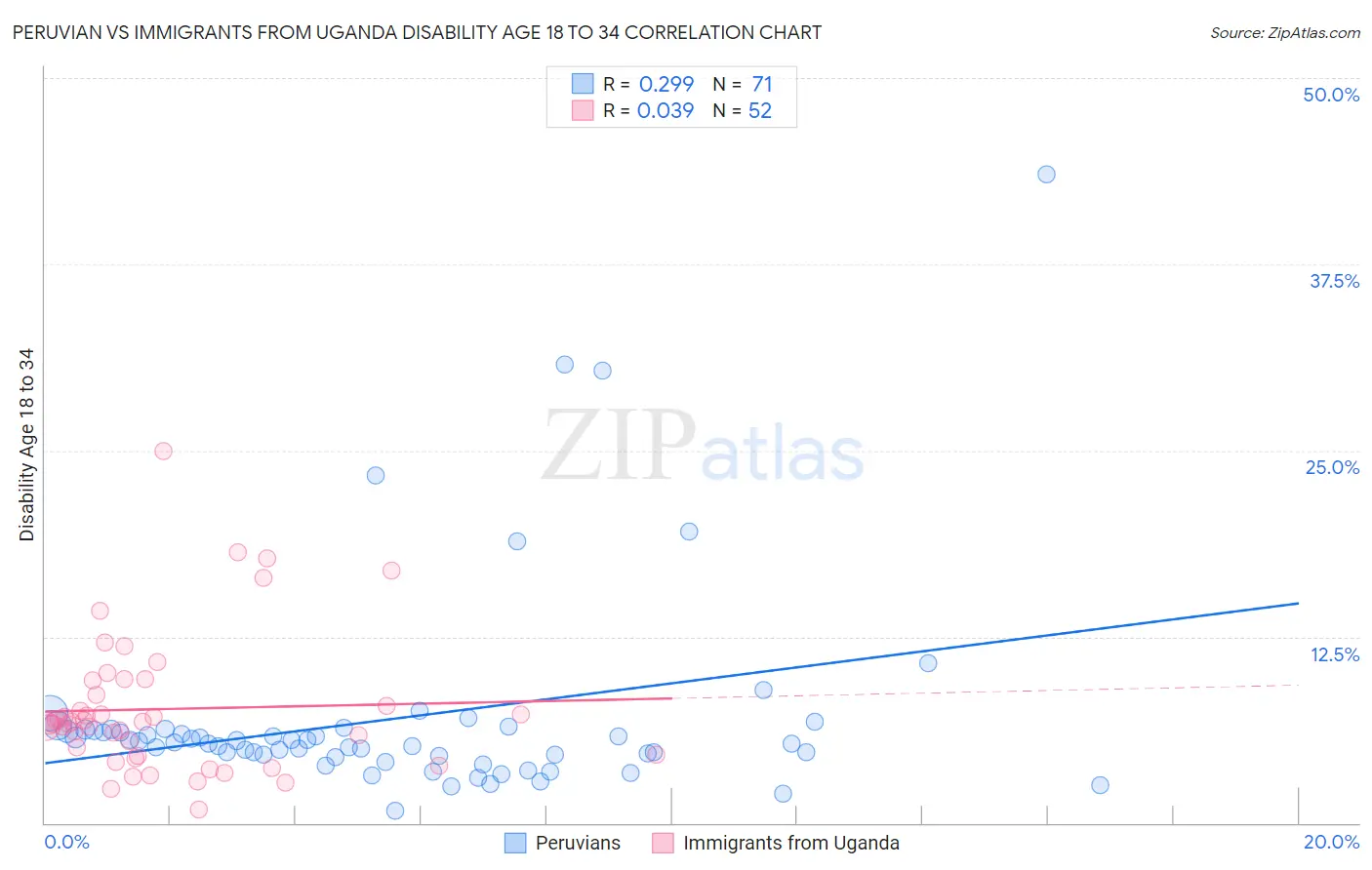 Peruvian vs Immigrants from Uganda Disability Age 18 to 34