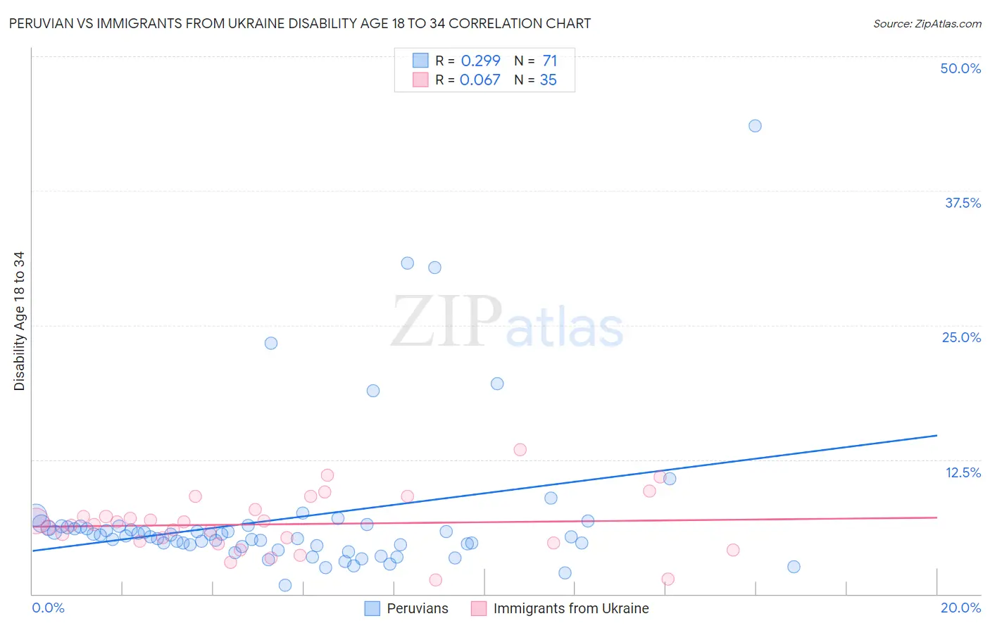 Peruvian vs Immigrants from Ukraine Disability Age 18 to 34