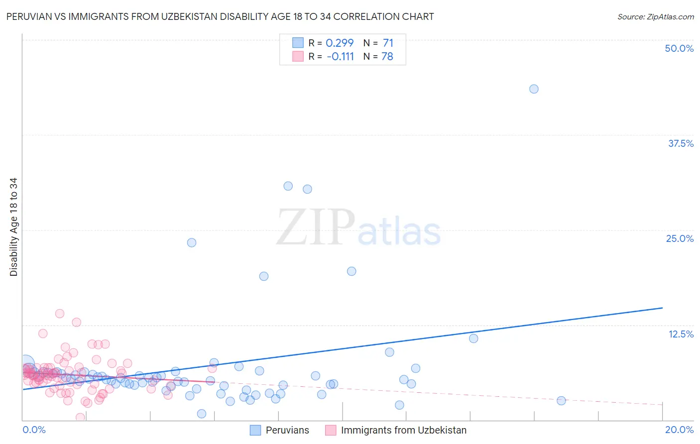 Peruvian vs Immigrants from Uzbekistan Disability Age 18 to 34