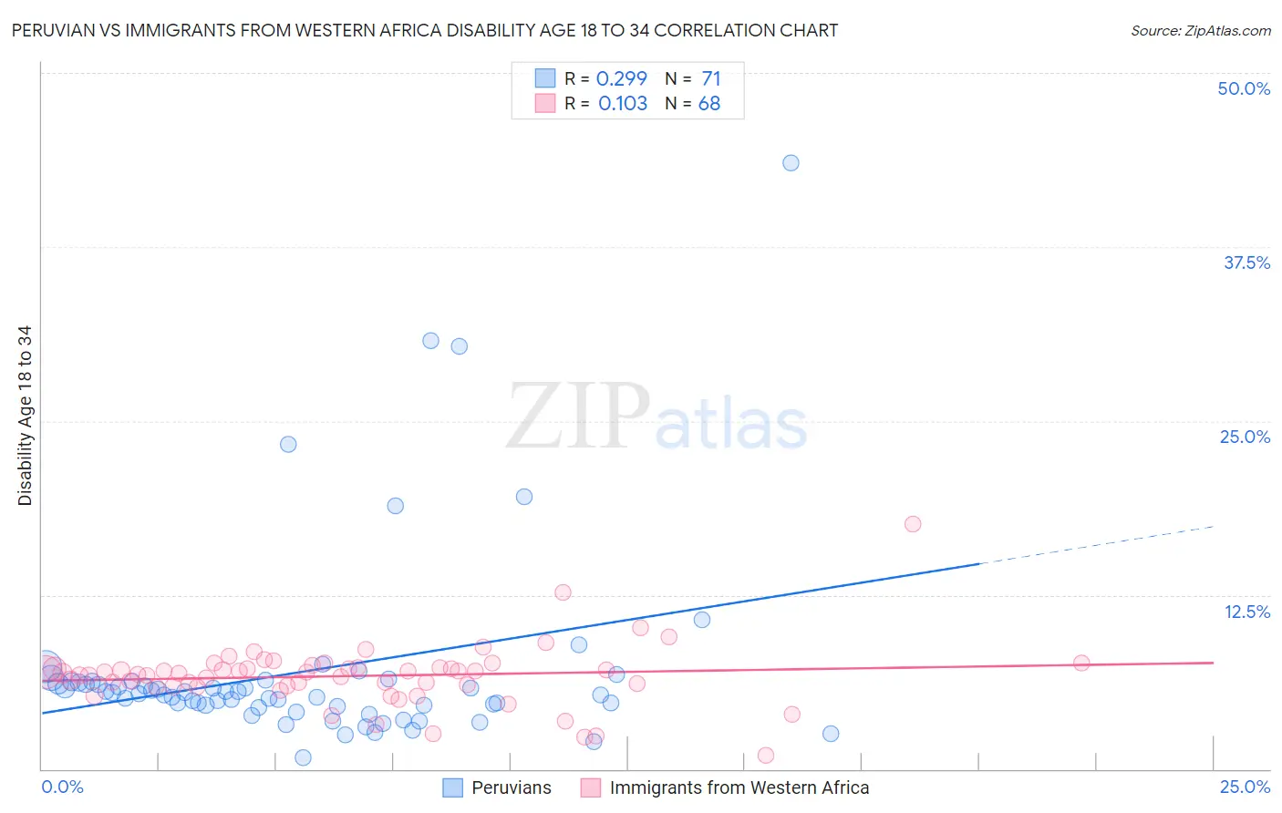 Peruvian vs Immigrants from Western Africa Disability Age 18 to 34