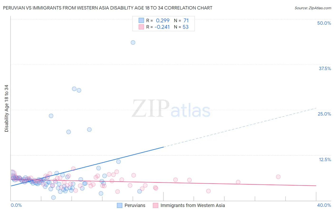 Peruvian vs Immigrants from Western Asia Disability Age 18 to 34