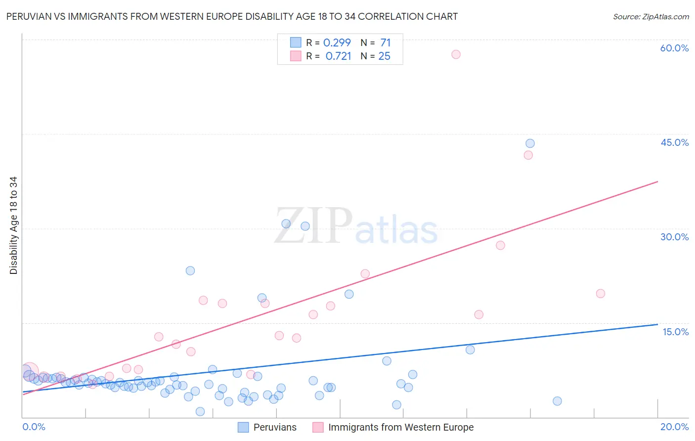 Peruvian vs Immigrants from Western Europe Disability Age 18 to 34