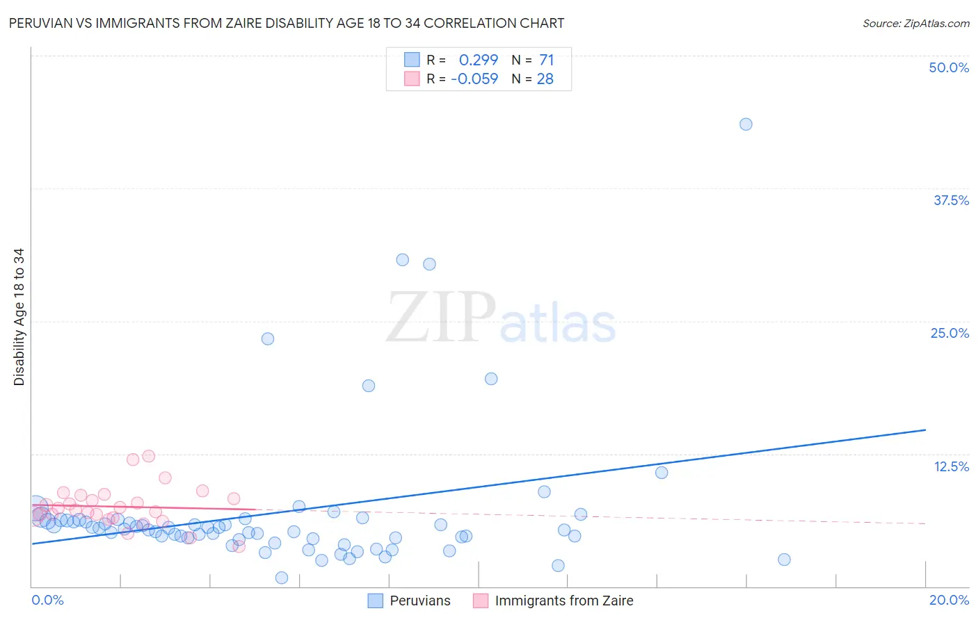 Peruvian vs Immigrants from Zaire Disability Age 18 to 34