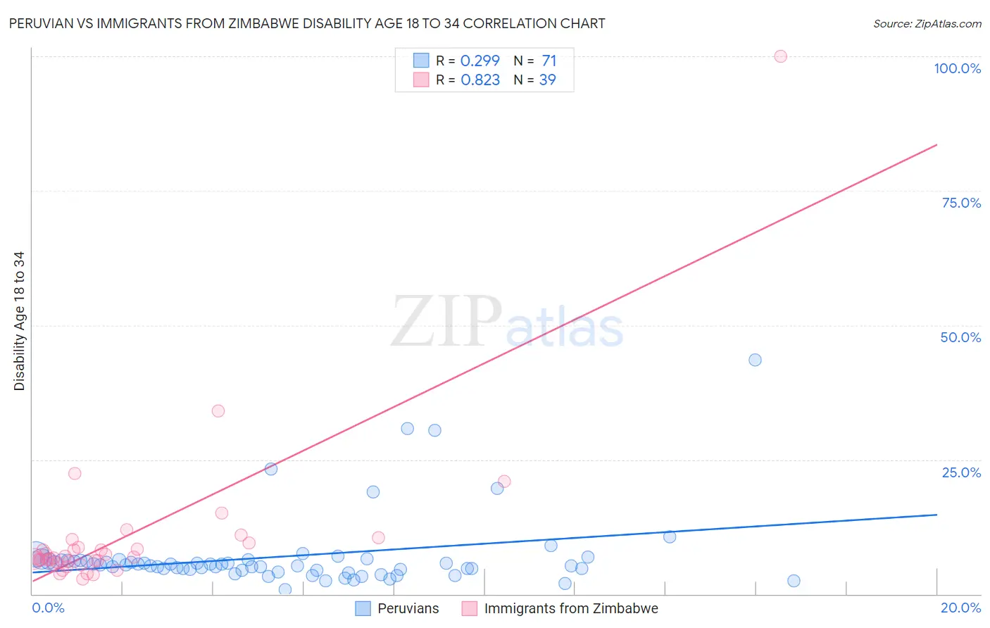 Peruvian vs Immigrants from Zimbabwe Disability Age 18 to 34