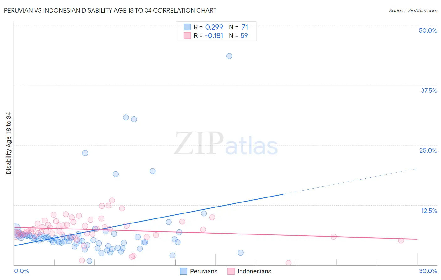 Peruvian vs Indonesian Disability Age 18 to 34