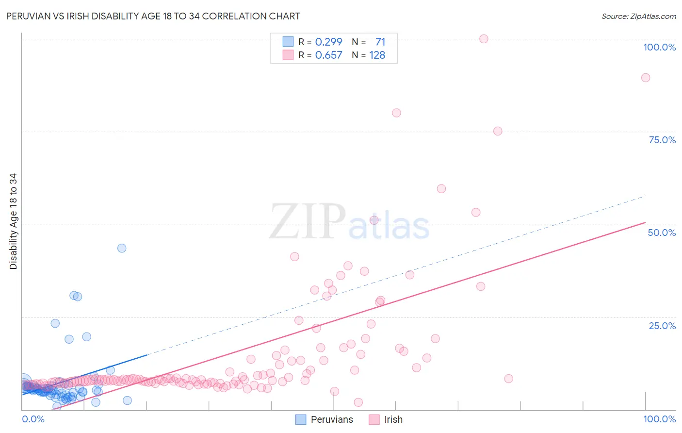 Peruvian vs Irish Disability Age 18 to 34