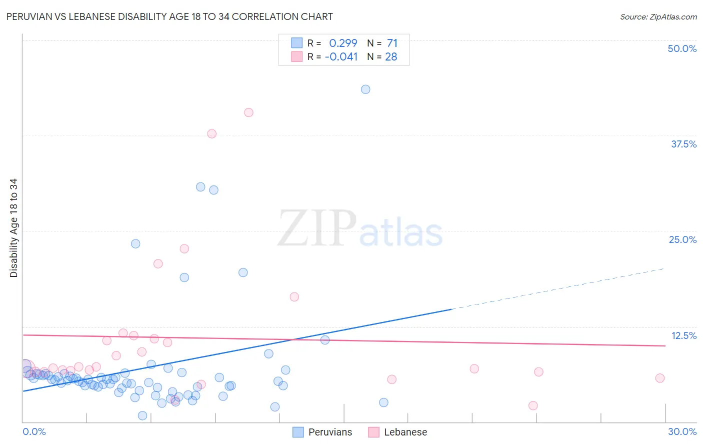 Peruvian vs Lebanese Disability Age 18 to 34