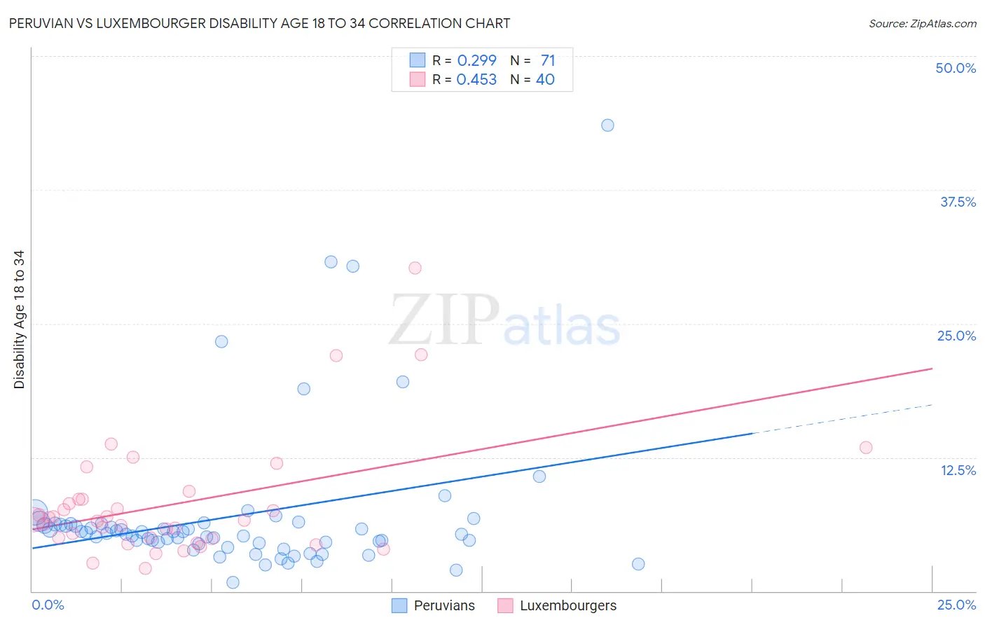 Peruvian vs Luxembourger Disability Age 18 to 34