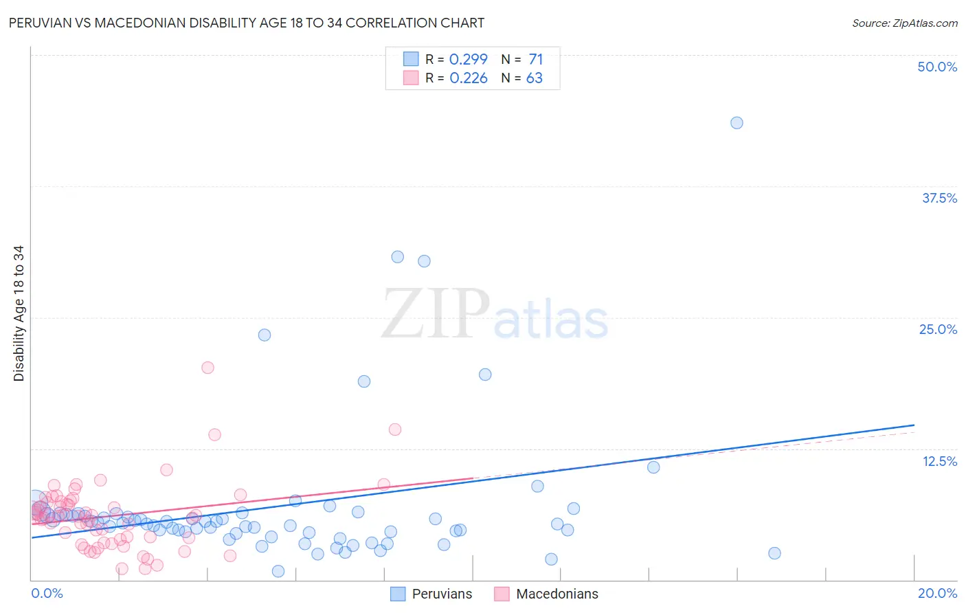 Peruvian vs Macedonian Disability Age 18 to 34
