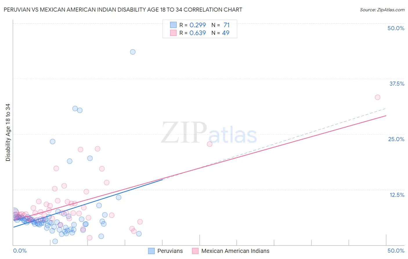 Peruvian vs Mexican American Indian Disability Age 18 to 34