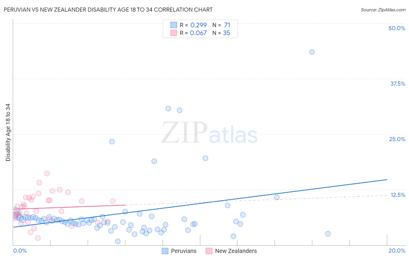 Peruvian vs New Zealander Disability Age 18 to 34