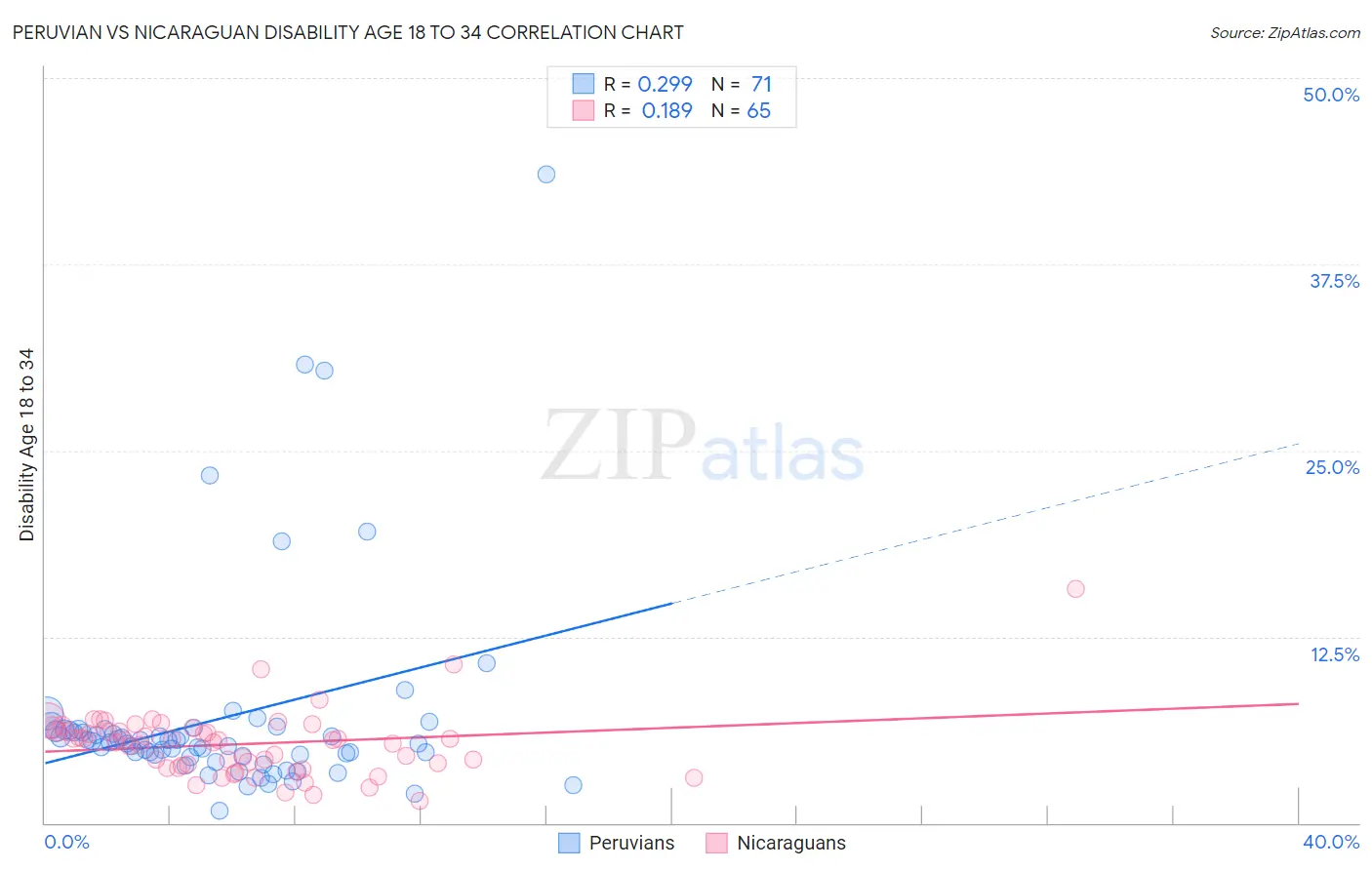 Peruvian vs Nicaraguan Disability Age 18 to 34