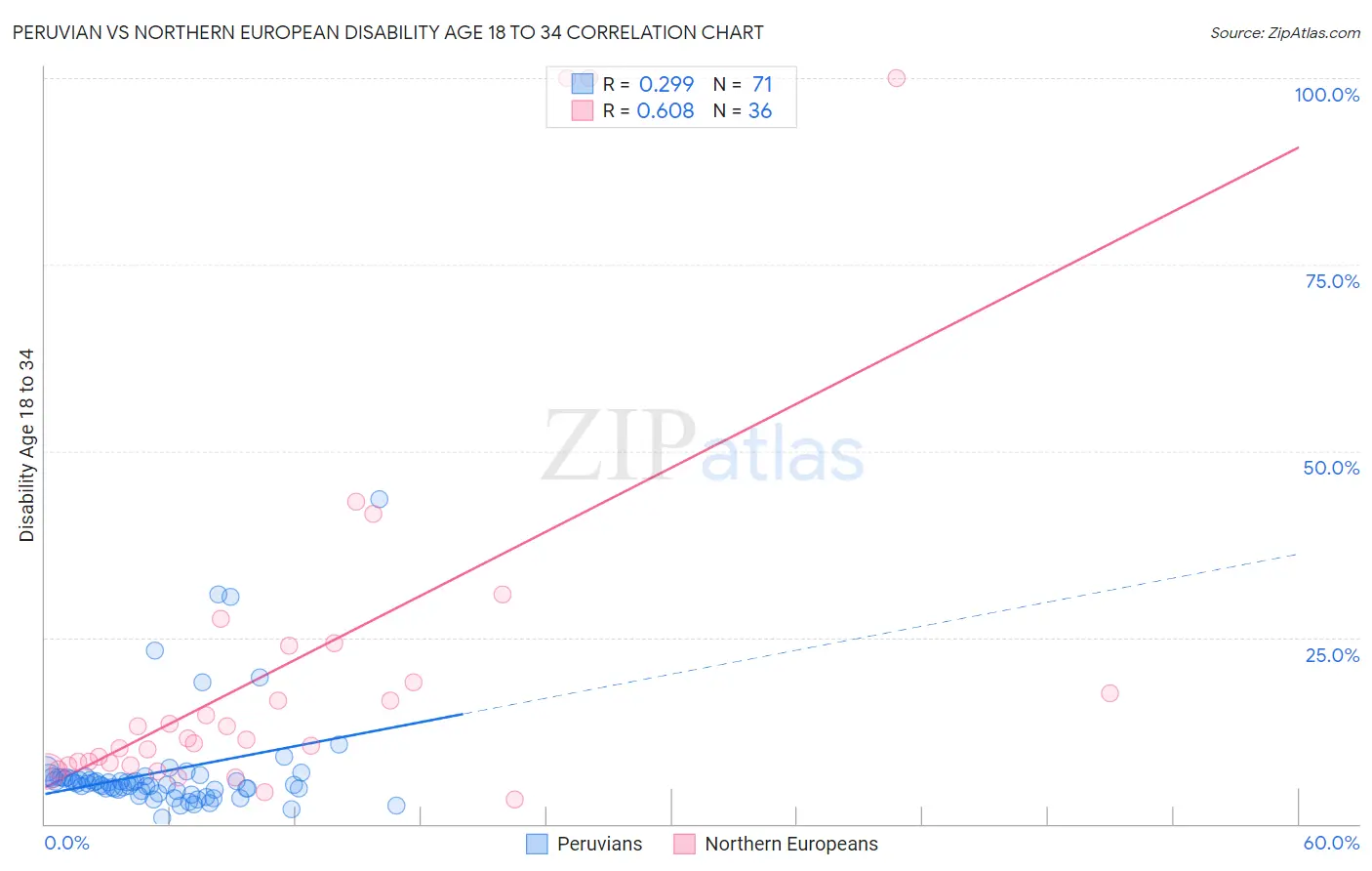Peruvian vs Northern European Disability Age 18 to 34