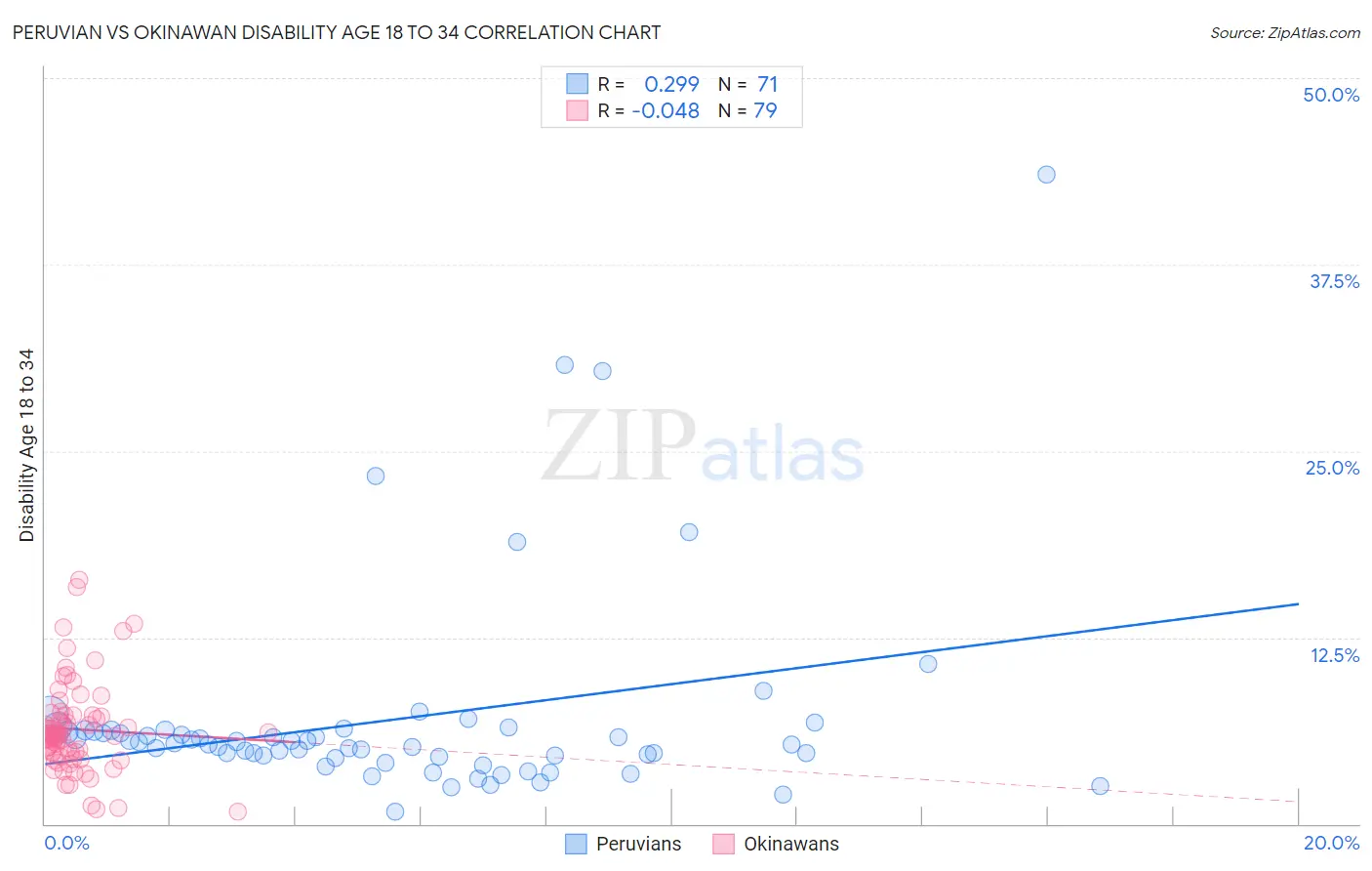 Peruvian vs Okinawan Disability Age 18 to 34