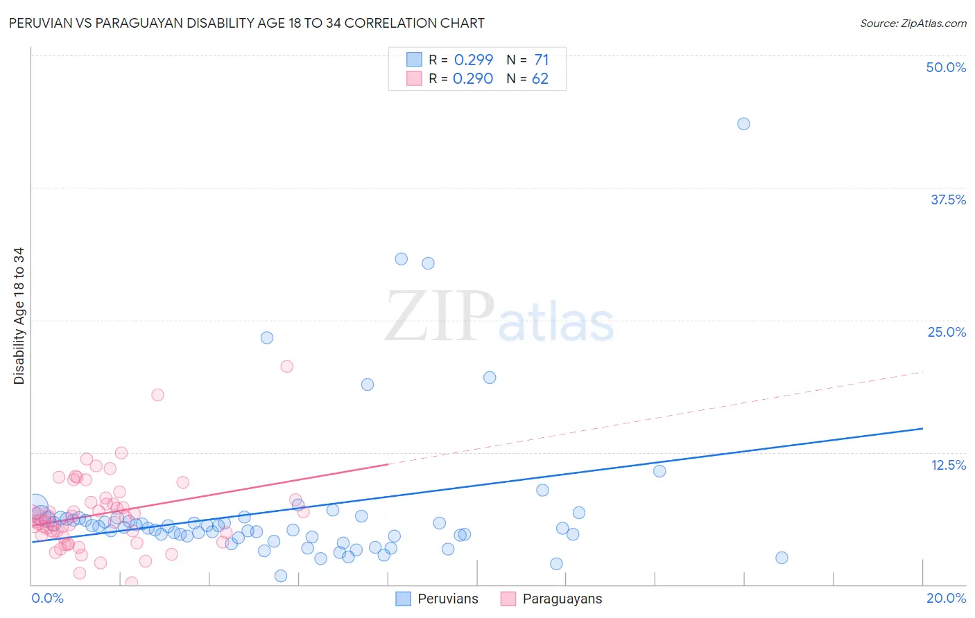 Peruvian vs Paraguayan Disability Age 18 to 34