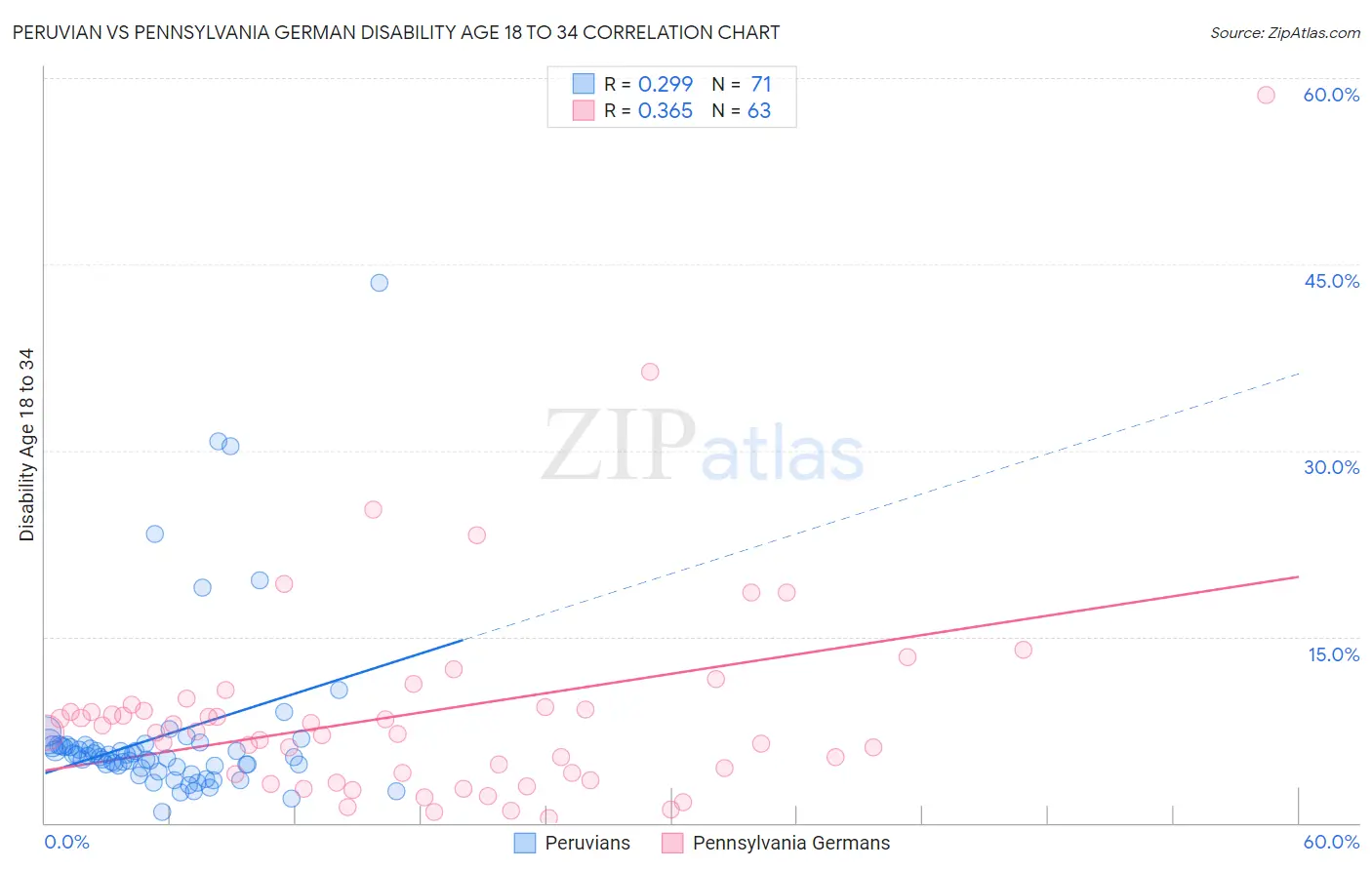 Peruvian vs Pennsylvania German Disability Age 18 to 34