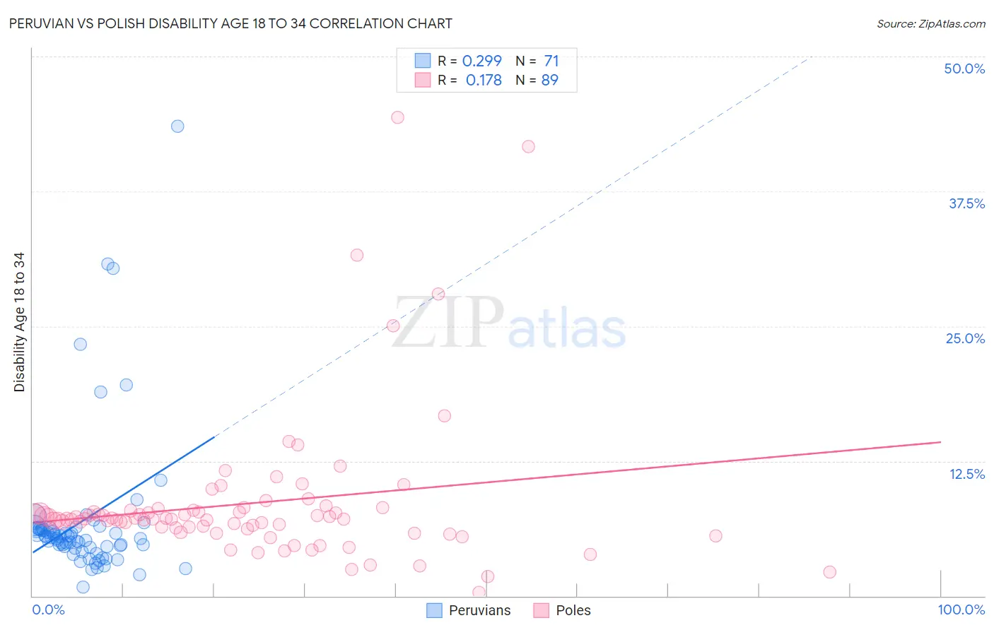 Peruvian vs Polish Disability Age 18 to 34