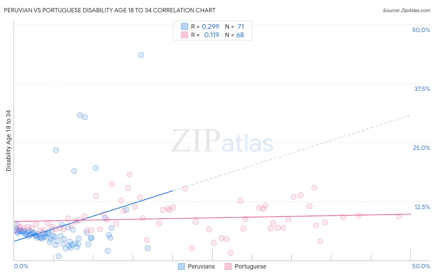 Peruvian vs Portuguese Disability Age 18 to 34