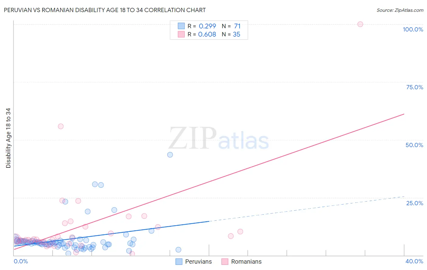 Peruvian vs Romanian Disability Age 18 to 34
