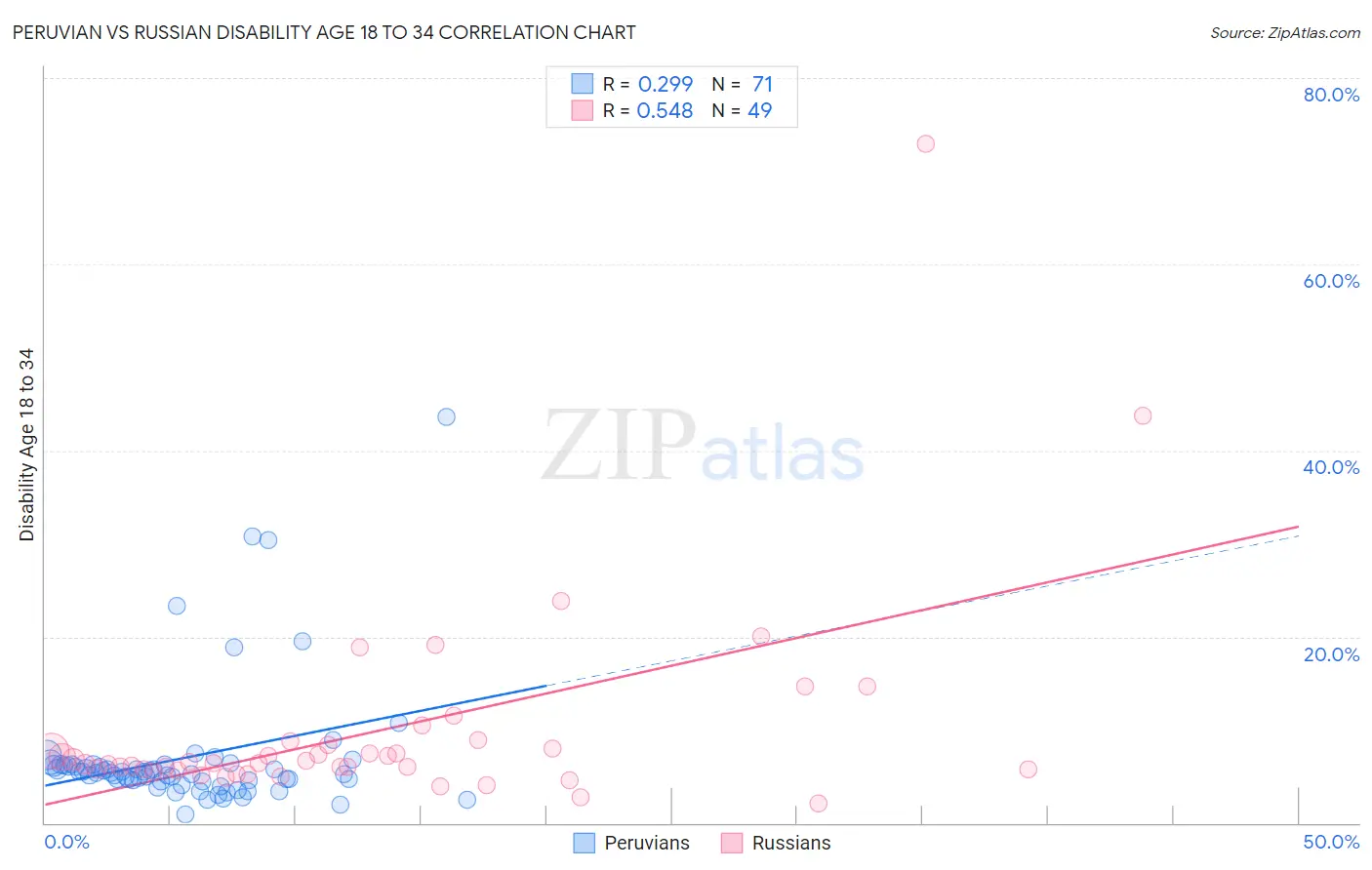 Peruvian vs Russian Disability Age 18 to 34