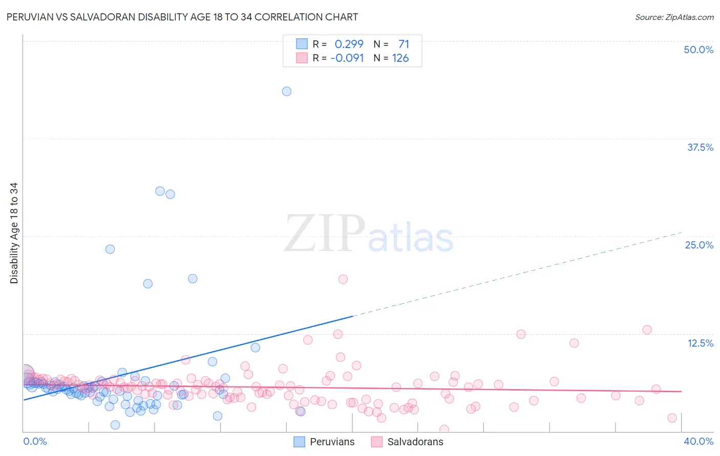 Peruvian vs Salvadoran Disability Age 18 to 34