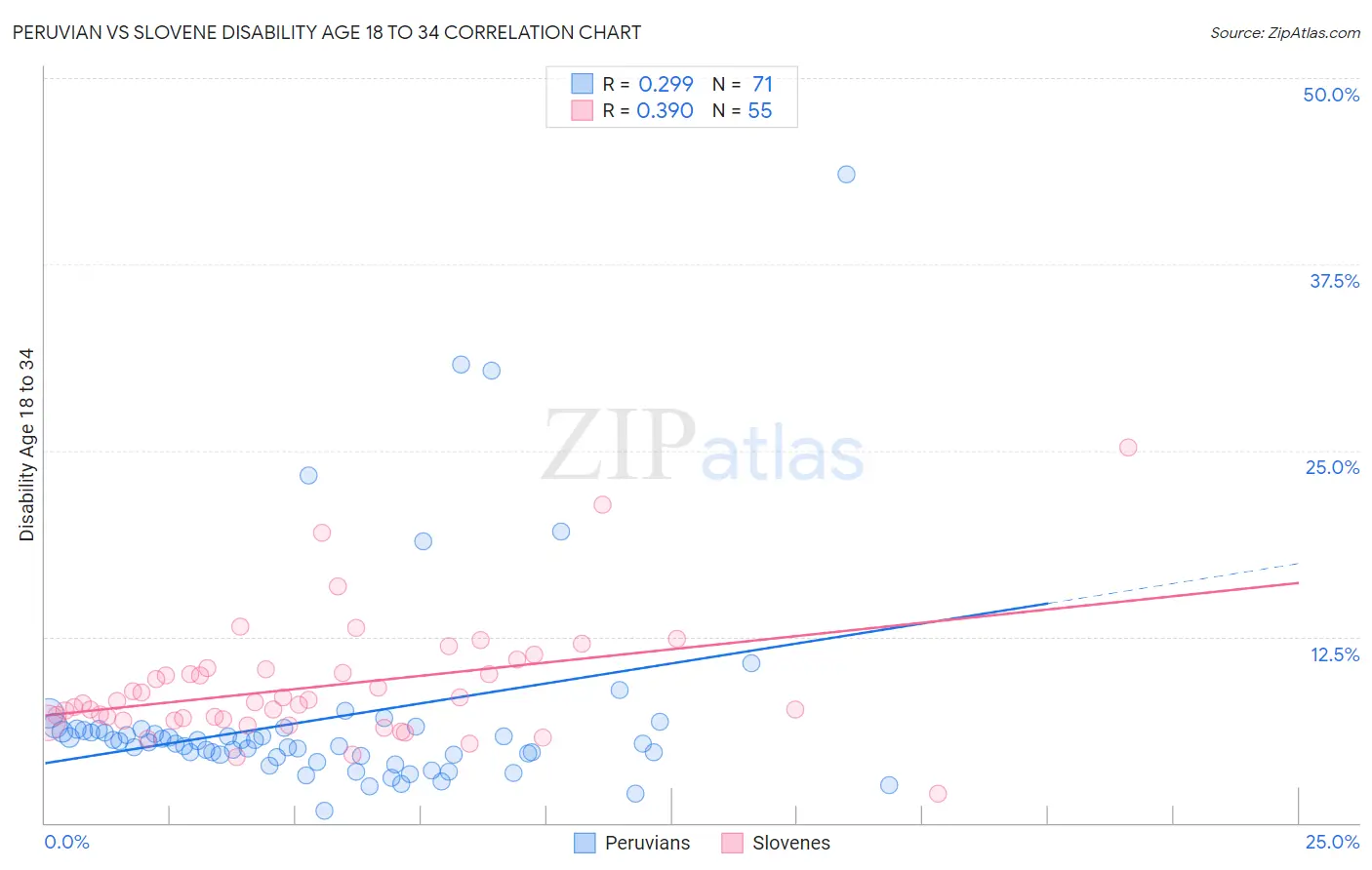 Peruvian vs Slovene Disability Age 18 to 34