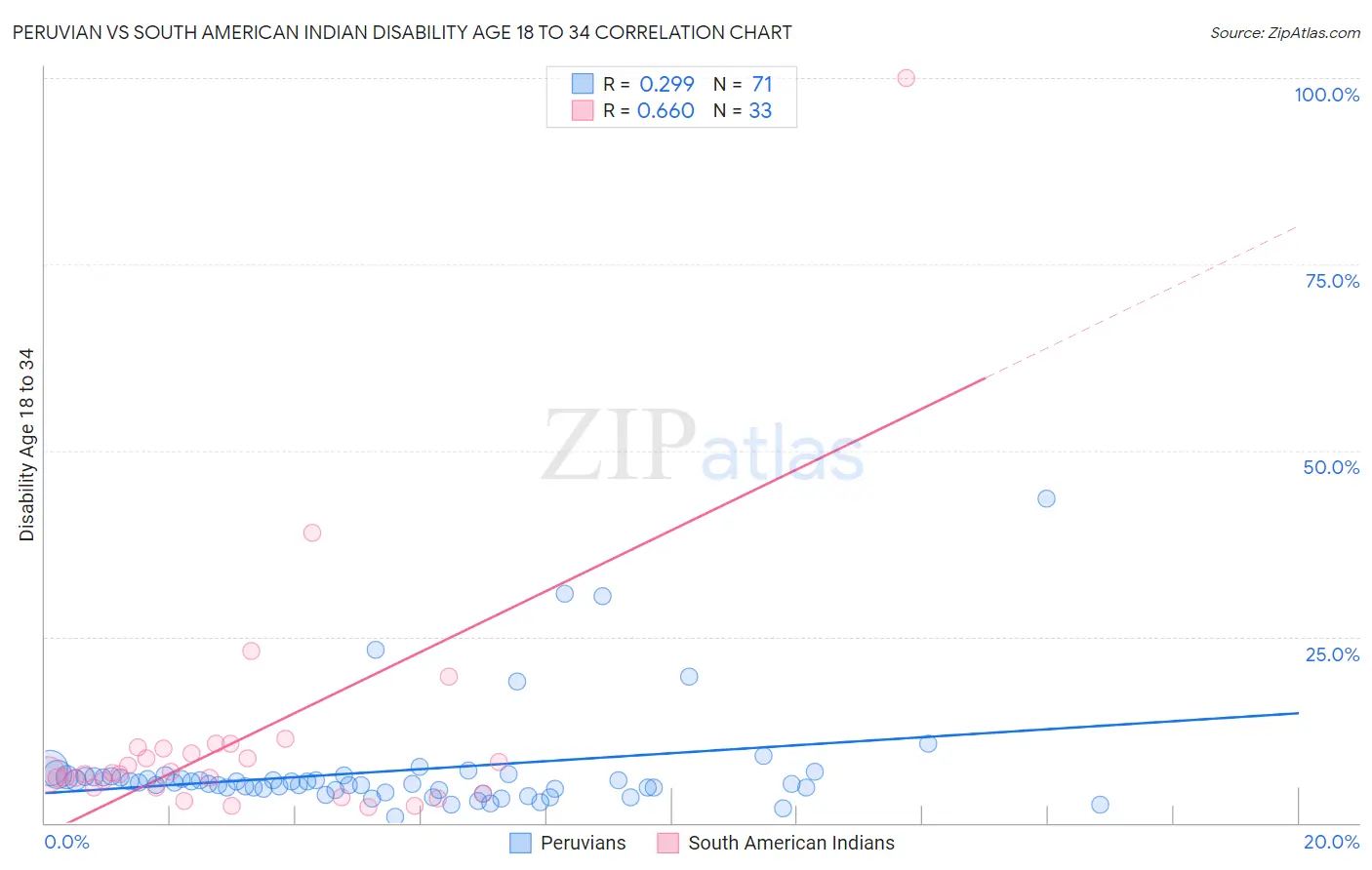 Peruvian vs South American Indian Disability Age 18 to 34