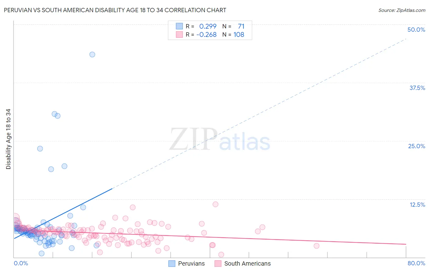 Peruvian vs South American Disability Age 18 to 34