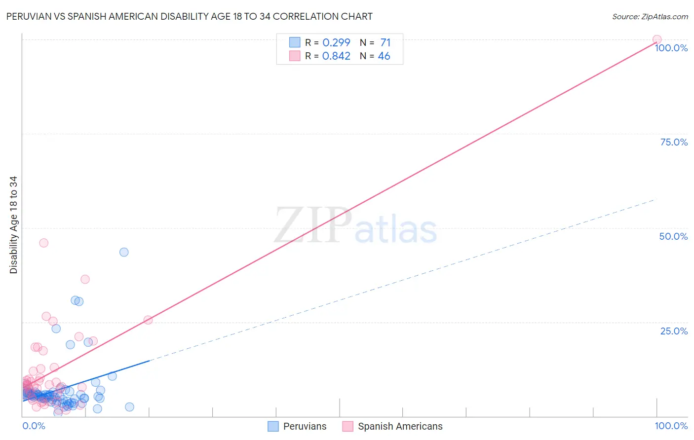 Peruvian vs Spanish American Disability Age 18 to 34