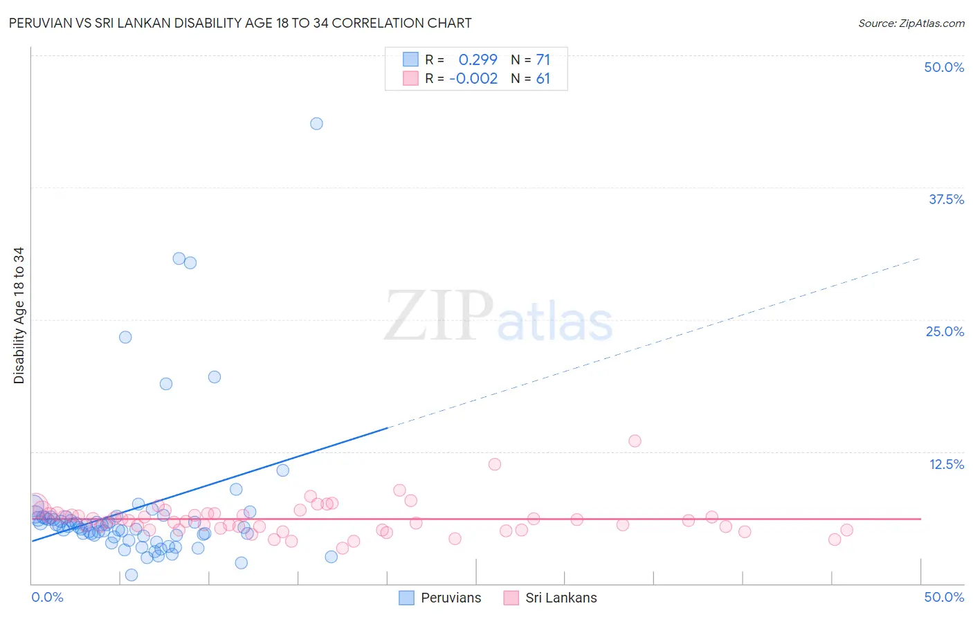 Peruvian vs Sri Lankan Disability Age 18 to 34
