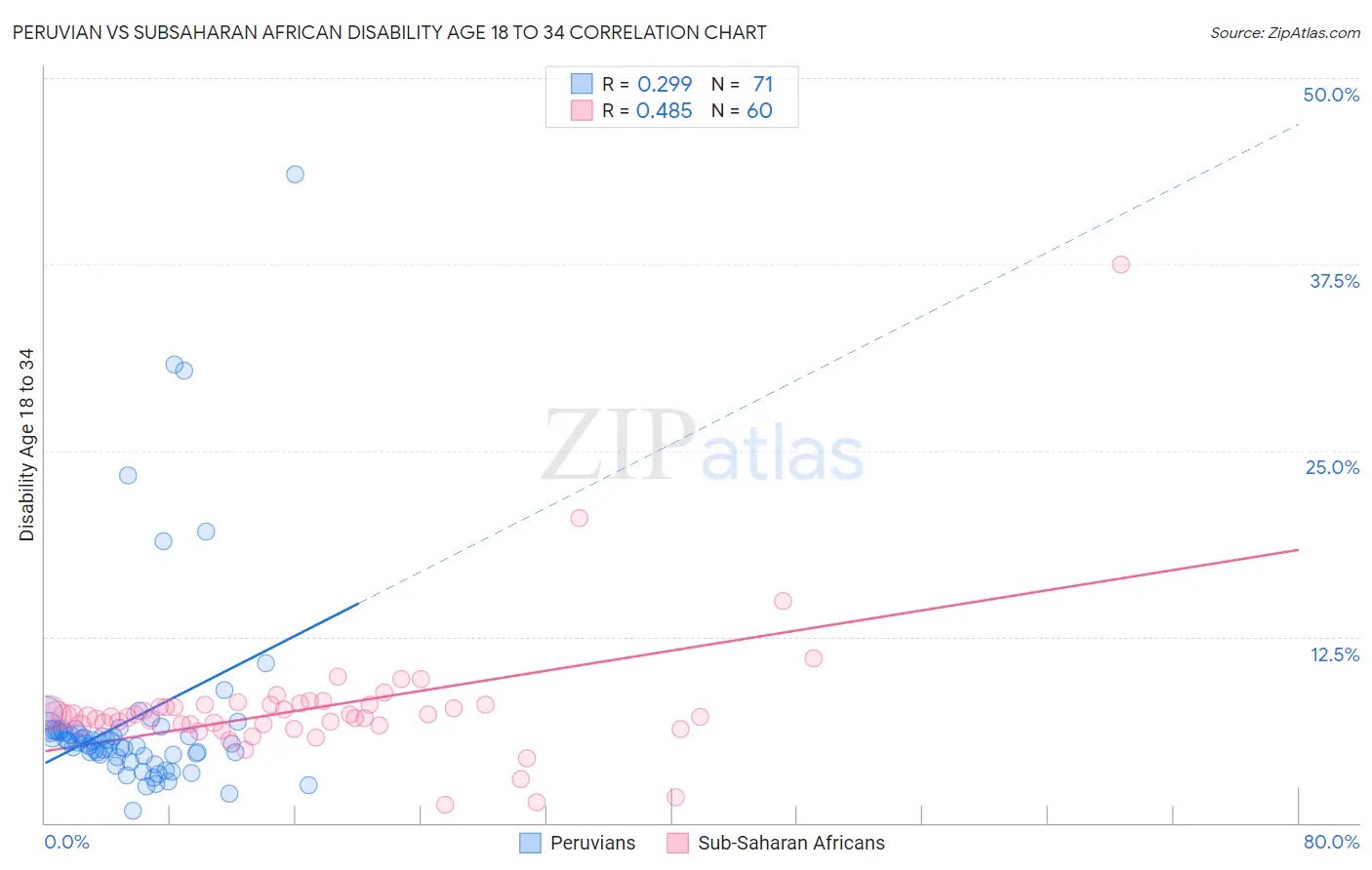 Peruvian vs Subsaharan African Disability Age 18 to 34