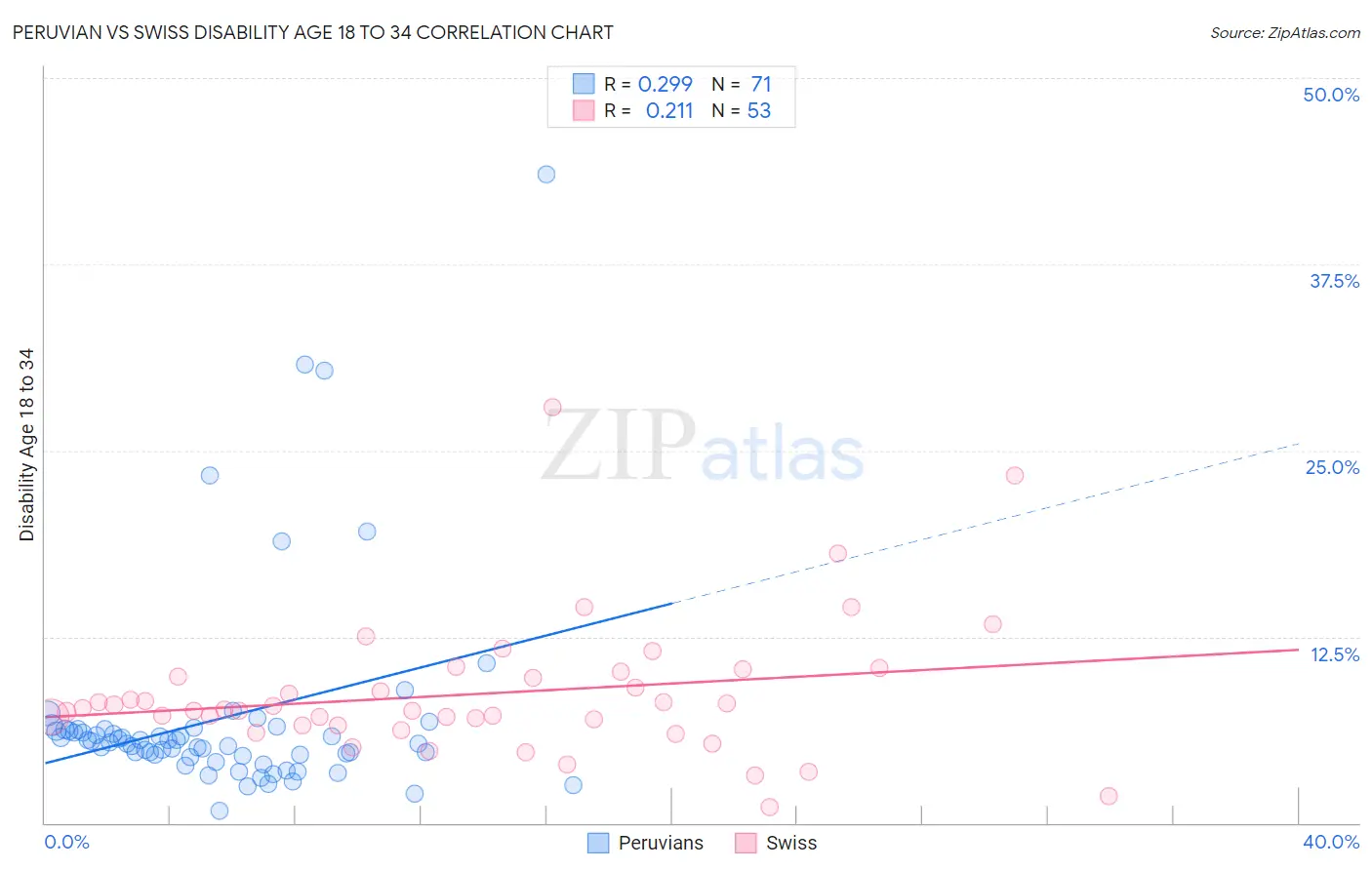 Peruvian vs Swiss Disability Age 18 to 34
