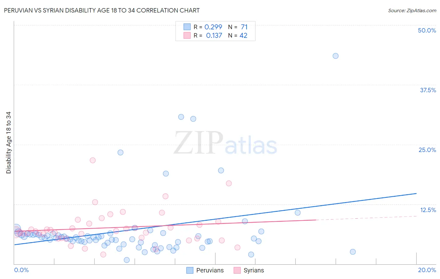 Peruvian vs Syrian Disability Age 18 to 34