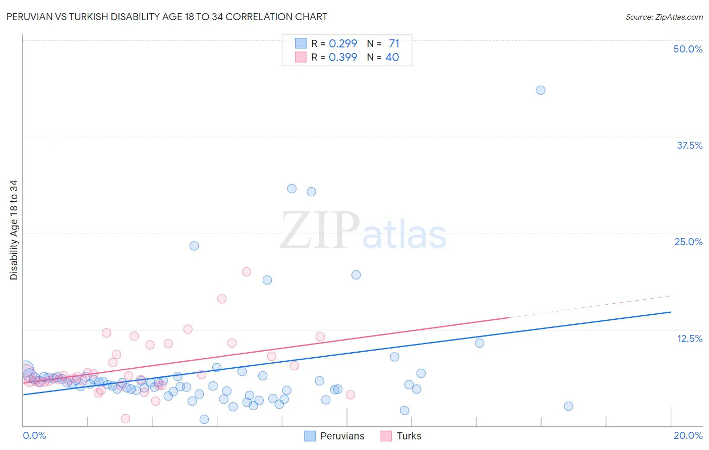 Peruvian vs Turkish Disability Age 18 to 34