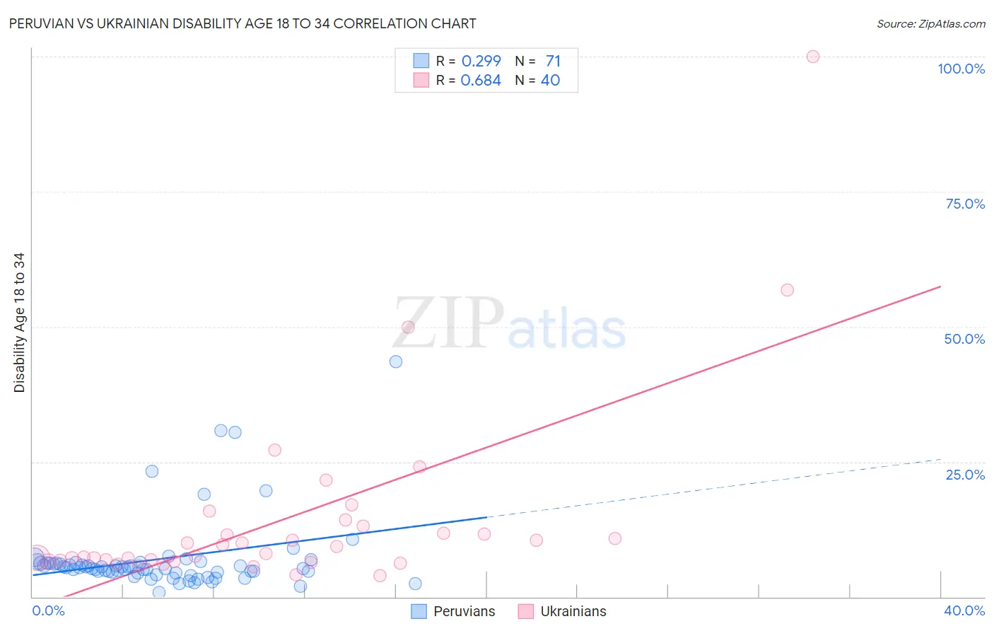 Peruvian vs Ukrainian Disability Age 18 to 34