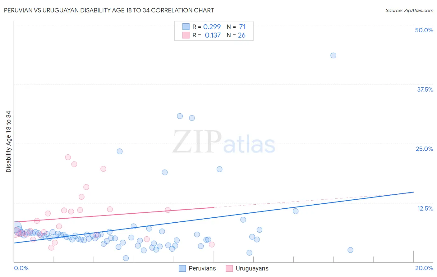 Peruvian vs Uruguayan Disability Age 18 to 34
