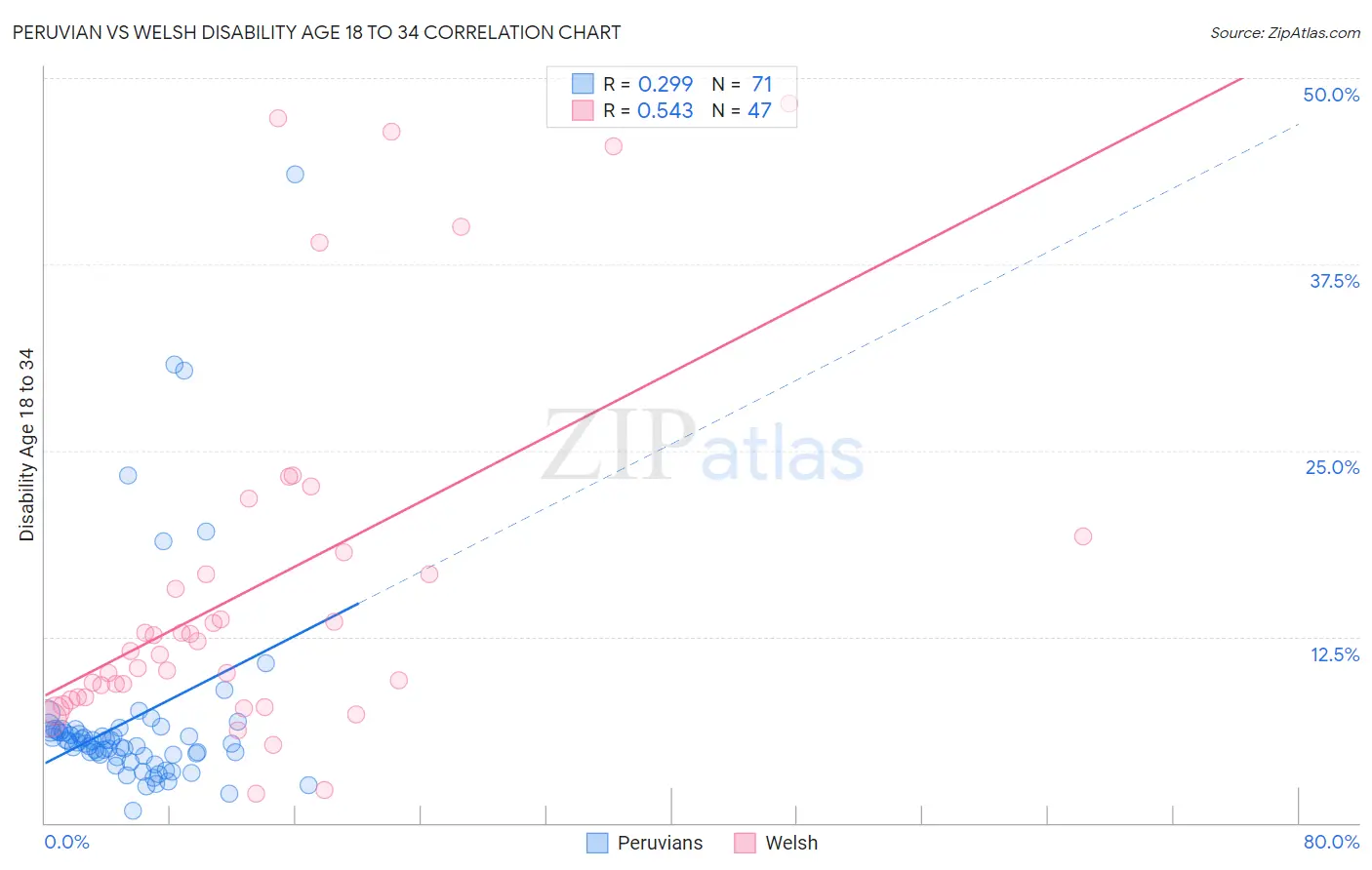 Peruvian vs Welsh Disability Age 18 to 34