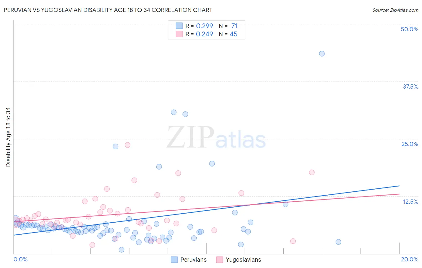 Peruvian vs Yugoslavian Disability Age 18 to 34